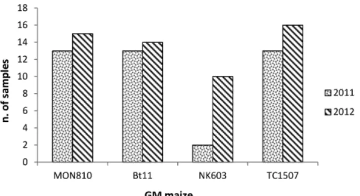 Figure 1. Number of food samples tested positive for the presence  of MON810 maize, Bt11 maize, NK603 maize and TC1507 maize in  2011 and 2012.