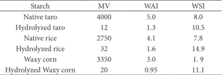Table  2 shows the maximum viscosity during heating  cycle, the water absorption index, and the water solubility  index of native and hydrolyzed starches
