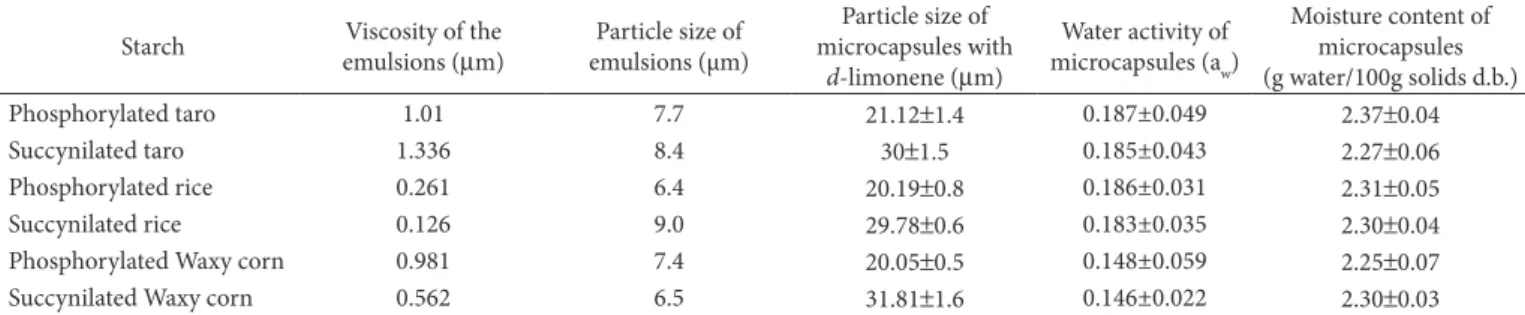 Table 3. Viscosity and particle size of emulsions, particle size, and water activity of microcapsules.