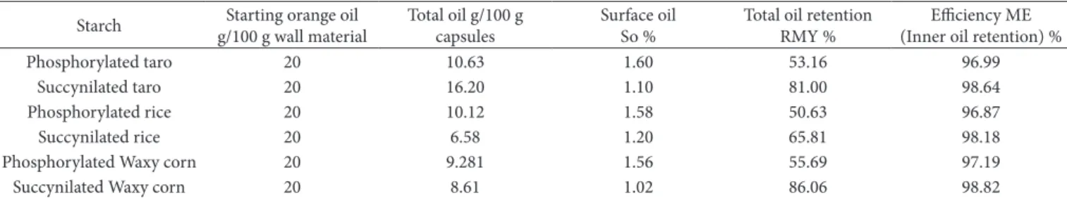 Table 4. Encapsulation profiles of orange oil using modified starches of taro, rice, and waxy maize dried by spray drying.
