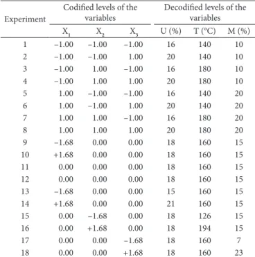 Table 1. Full experimental design of the extrusion process of the  mixture of rice flour and coffee powder.