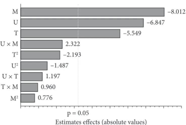 Table 2. Analysis of variance for the quadratic regression model of the  expansion index (IE) of the extrudates of coffee powder and rice flour  obtained by response surface analysis.