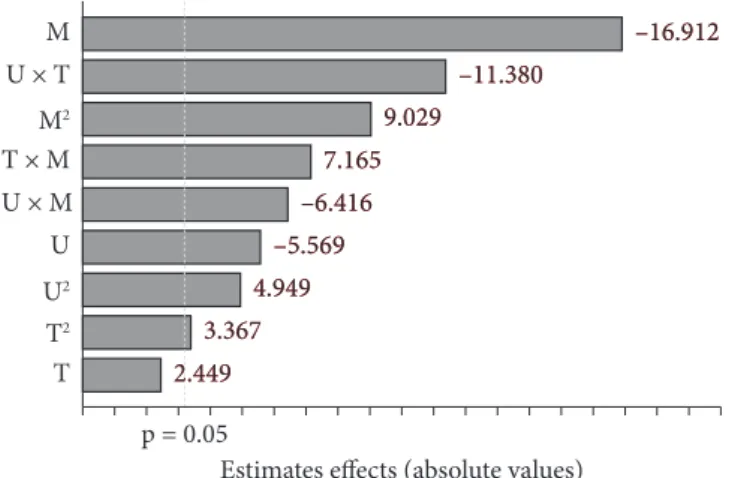 Table 4. Analysis of variance for the quadratic regression model of the  water solubility index (WSI) of the extruded mixture of coffee powder  and rice flour obtained by response surface analysis.