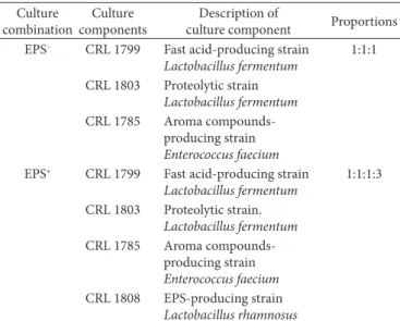 Table 1. Culture combinations used as starters (FRAU, 2011).