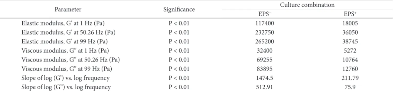 Table 2. Viscoelastic parameters of cheese made with different culture combinations. 