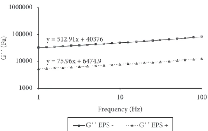 Figure 4. Complex viscosity (η*) in EPS -  and EPS +  cheeses. EPS + :  starter containing exopolysaccharide-producing bacterial strain; 
