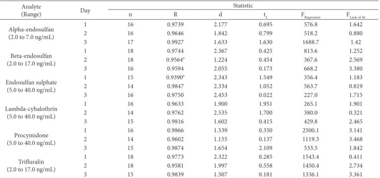 Table 2. Linearity assessment for standard solutions of the organohalogens prepared in hexane in three different days.