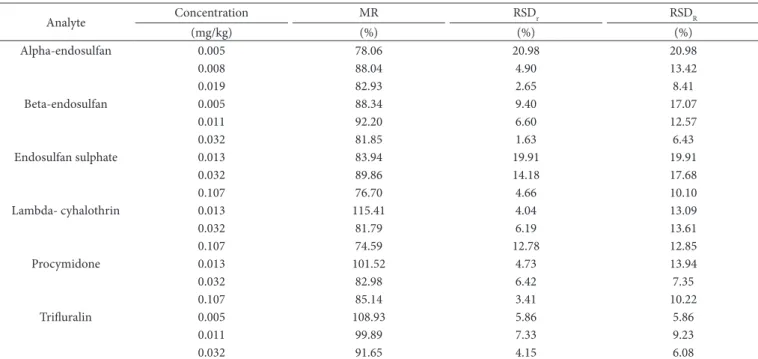 Table 5. Mean recovery and relative standard deviation under repeatability and intermediate precision conditions at the different concentration  levels