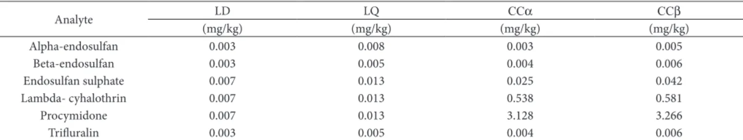 Table 7. Limits of detection, quantification, decision, and detection capability estimated for the studied organohalogens in strawberry.