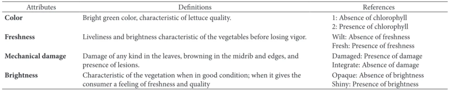 Table 1. Profile Attributes used in conventional lettuce, definitions, and references.