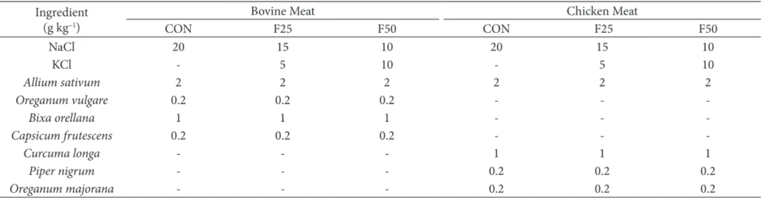 Table 1. Seasoning formulations with the substitution of 25 and 50% NaCl for KCl with the addition of herbs and spices to compose 1000 g of  marinated meat.