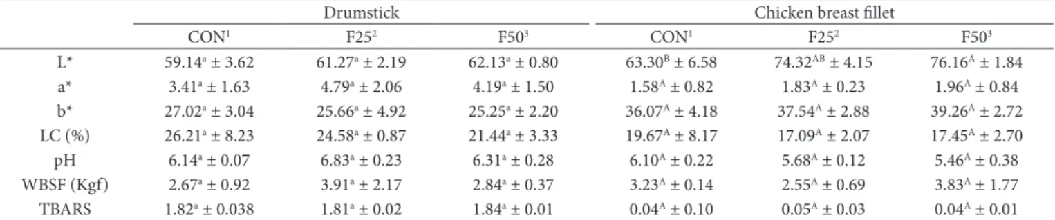 Table 6 shows color, loss by cooking, pH, shear force and  TBARS rates for chicken meat