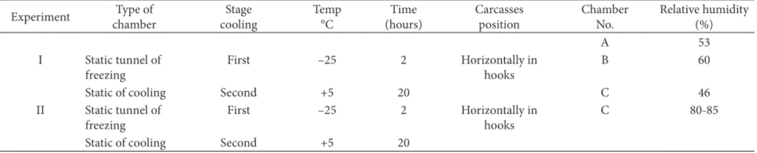 Table 2. Experiments performed in the slaughterhouse, April-June 2009, Chapecó-SC, Brazil.