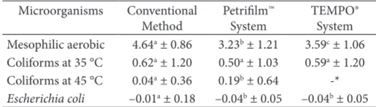 Table 3 shows the assay time (in hours) of the methods used  for detecting mesophilic aerobic, Coliforms at 35 °C, Coliforms  at 45 °C and Escherichia coli.