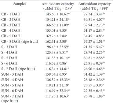 Table 2. Total phenolic content of mume pulp+peel collected from  different locations and in different days after harvest – DAH.