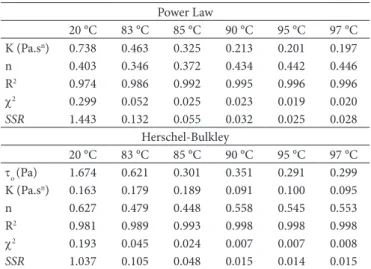 Table 3 presents the values for the rheological parameters  and the statistical results obtained for Brazilian Cherry pulp  at temperatures of 20, 83, 85, 90, 95 and 97 °C, from the fit for  the Power Law and Herschel-Bulkley models using the average  valu