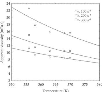 Figure 3. Effect of temperature on the apparent viscosity of Brazilian  cherry pulp.