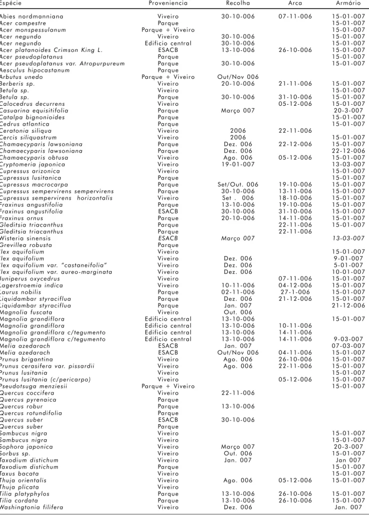 Tab.    2  -  Lista  de  espécies  recolhidas  e  respectivos  locais  de  recolha