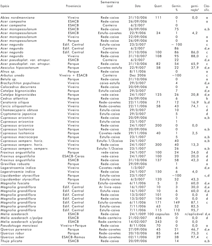 Tab.  3  -  Resultados  das  sementeiras  efectuadas