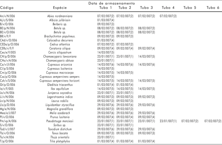 Tab.  4  -  Lotes  de  sementes  armazenadas  em  tubos  e  frascos  com  sílica Data  de  armazenamento