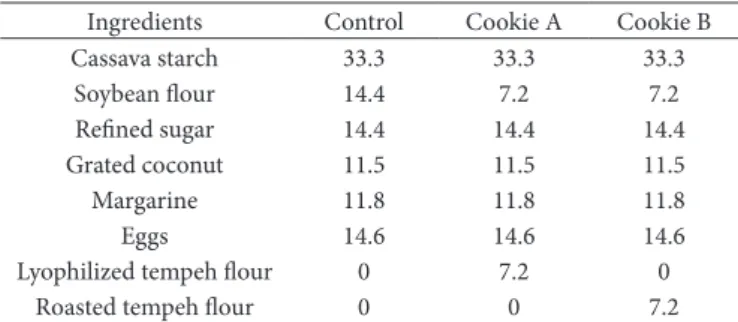 Table 1. Formulations of cookies with tempeh flour* (g.100 g –1 ).