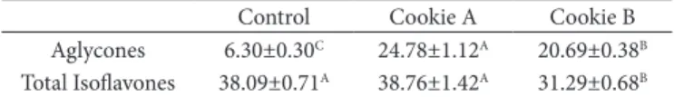 Table 3. Levels of total isoflavones and aglycone in the formulated  cookies (mg.100 g –1 ).