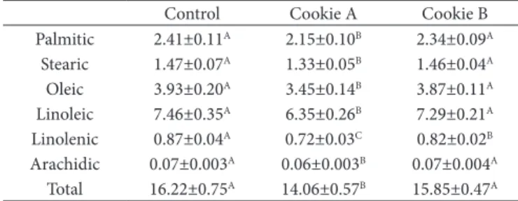 Table 5. Acceptability test results of formulated cookies.