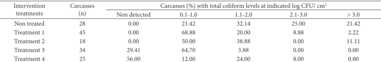 Table 2. Frequency distribution for total coliform levels on beef carcasses before and after intervention treatments.