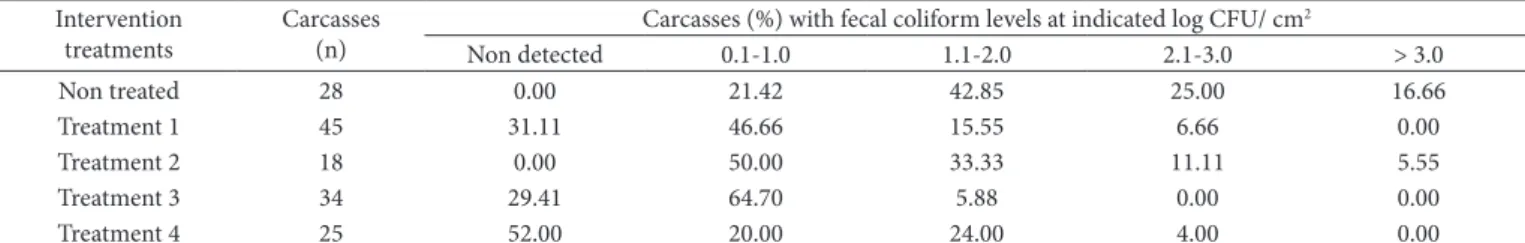 Table 3. Frequency distribution for fecal coliform levels on beef carcasses before and after intervention treatments.