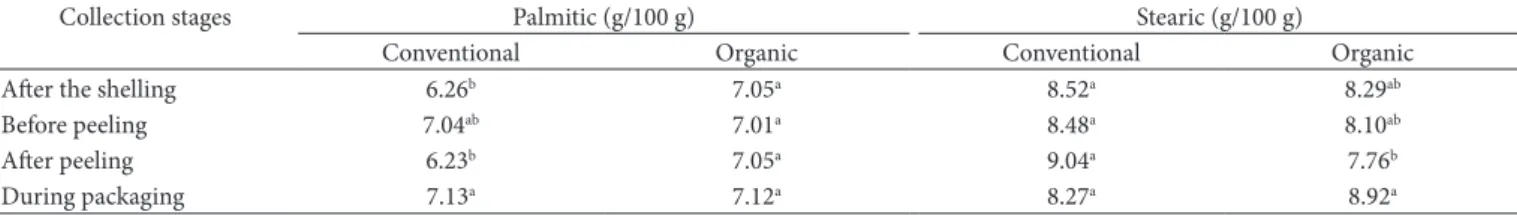 Figure 2. Chromatogram of the analysis of fatty acids prevalent in  cashew nuts obtained from conventional (a) and organic cultivation  (b) in different stages of processing.