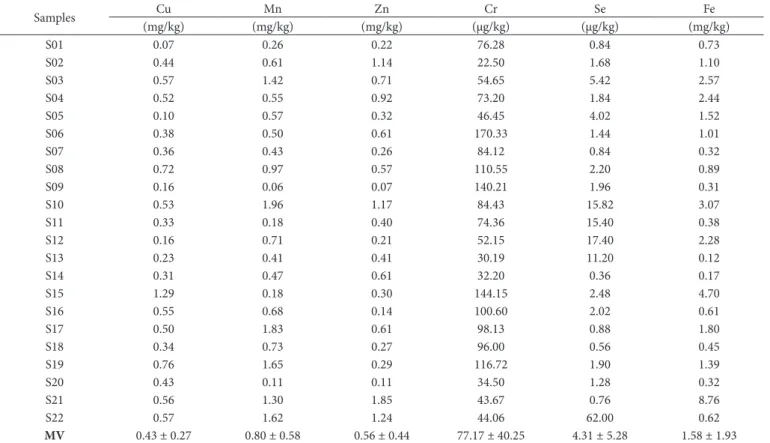Table 4. Concentration of trace elements in honey samples of different floral origins from Ceará State.