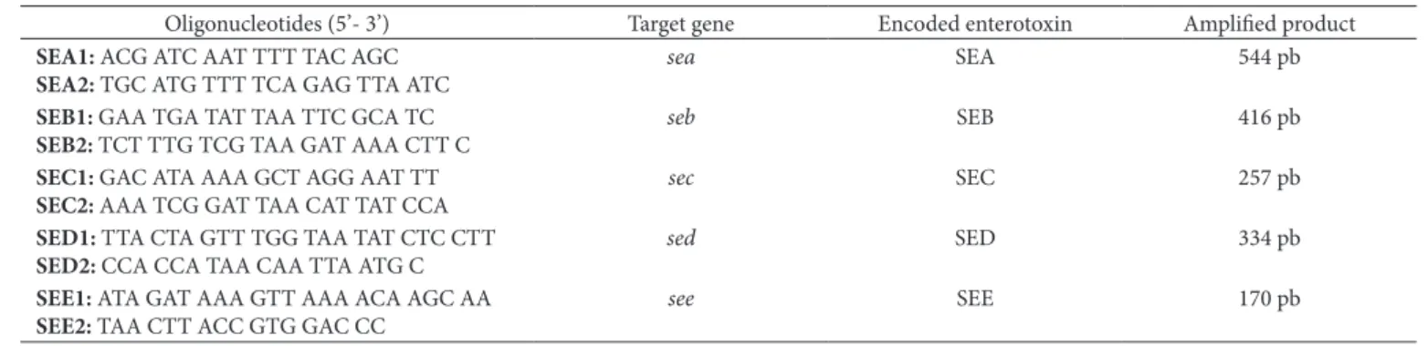 Table 1. Oligonucleotides used in the PCR techniques for detection of enterotoxin-encoding genes in Staphylococcus sp