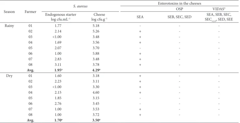 Table 2. Results of the S. aureus counts and enterotoxin detection in endogenous starter and Artisan Minas cheese samples from the Serra da  Canastra collected during rainy and dry seasons