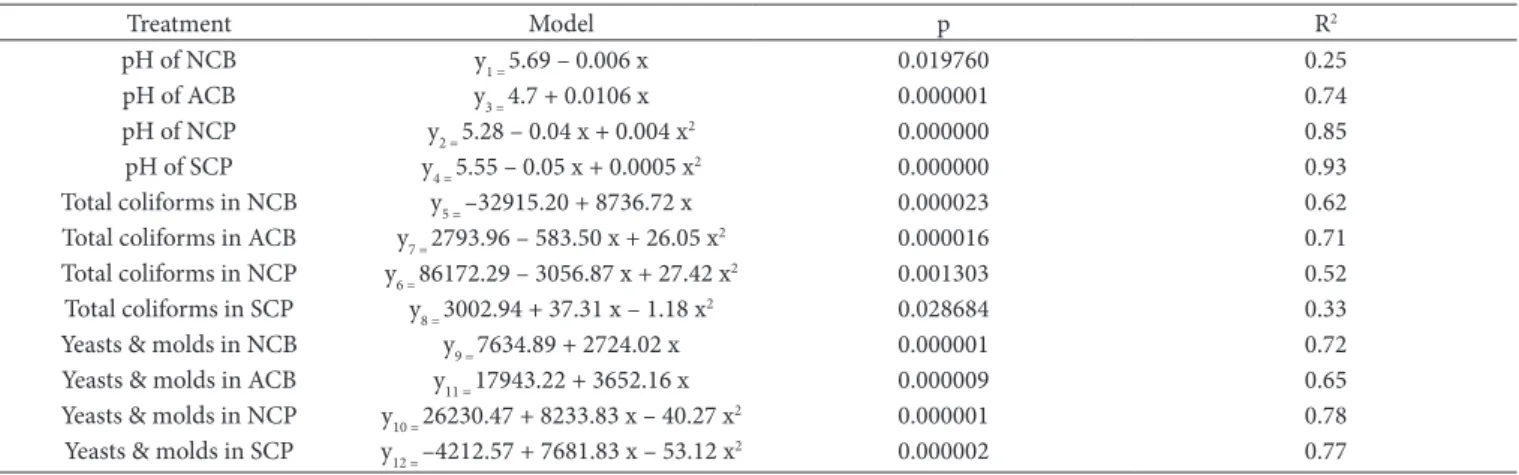 Table 1. Mathematical models, level of significance (p), and determination coefficient (R 2 ) for pH (y 1 ,y 2,  y 3  &amp; y 4 ), total coliform count (y 5,  y 6 , y 7  &amp; 