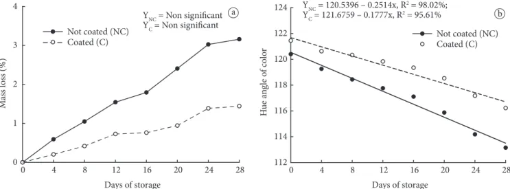 Table 1. Peel moisture content, soluble solids ( o Brix), titratable acidity (TA) (mg citric acid/100g juice), and SS/AT ratio in ‘Delta Valência’ 