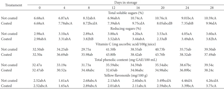 Table 2. Total soluble sugars, reducing sugars, vitamin C (mg ascorbic acid/100g juice), total phenolic content, and yellow flavonoids in ‘Delta  Valência’ oranges coated with wax and cold stored 1 .