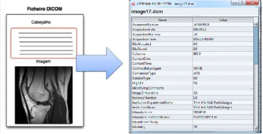 Figure 2.4: DICOM Object structure