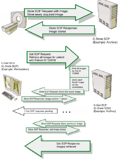 Figure 2.9: Wrapping the C-Store service in the C-Get service [16].