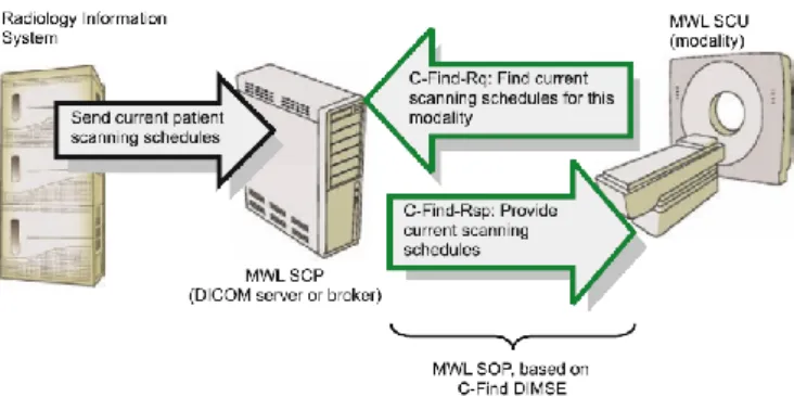 Figure 2.11: DICOM MWL example: populating imaging modalities with basic patient data [16].