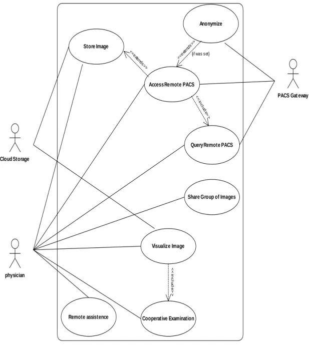 Figure 3.1: System use cases.