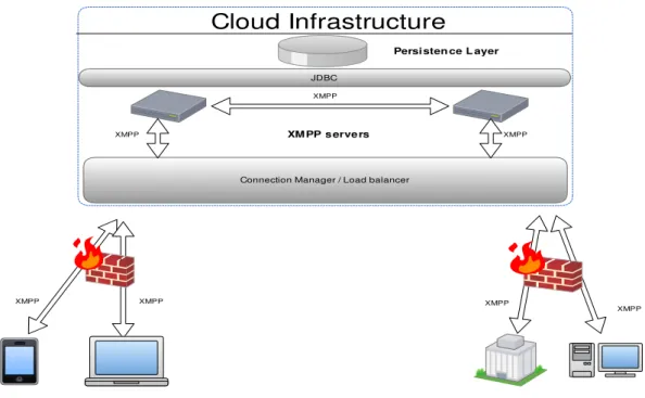 Figure 3.2: Scale XMPP infrastructure with multiple servers. The server-to-server communi- communi-cation in a XMPP network enables to balance the load between servers.