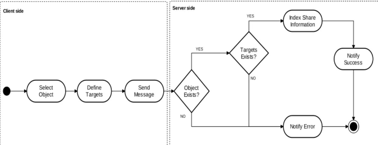 Figure 3.7: Folder sharing diagram. The object can be a given institution, study or series, and the share target represents an user that is registered into the system.
