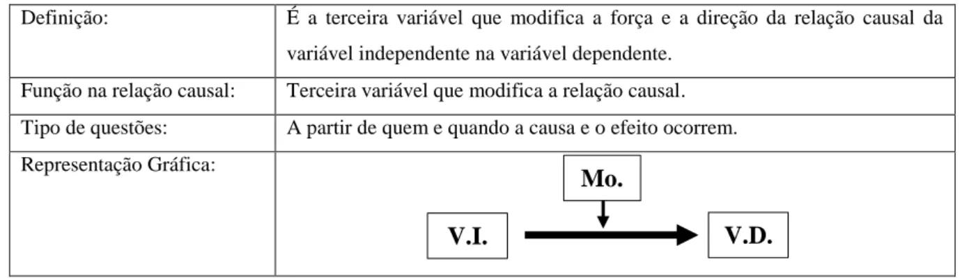 Tabela 1 - Tabela representativa do conceito de moderação. 
