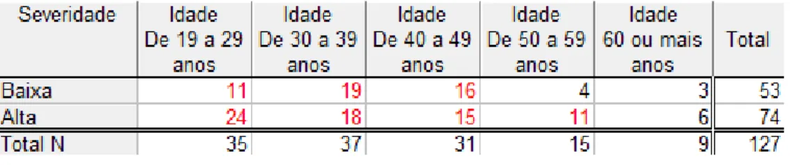Tabela 10 - Severidade do problema (alta / baixa) consoante a idade. 