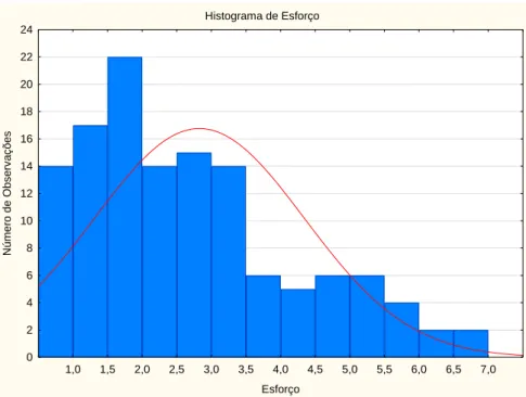 Gráfico 3 Histograma variável severidade. 