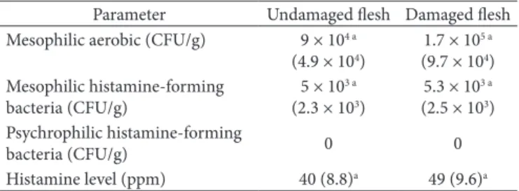Table 1. Microbiological count and histamine level in tuna muscle.