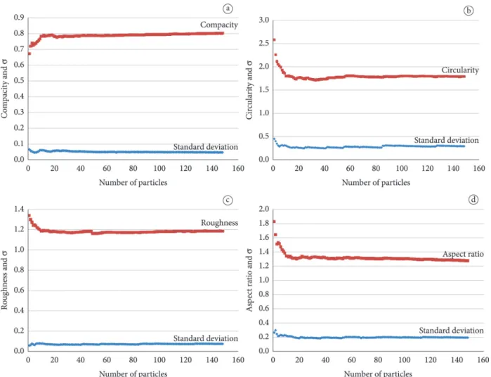 Figure 5 shows the particle size distributions for the cocoa  beverage powder agglomerated under the process conditions  Cond min ,Cond med , and Cond max , respectively.