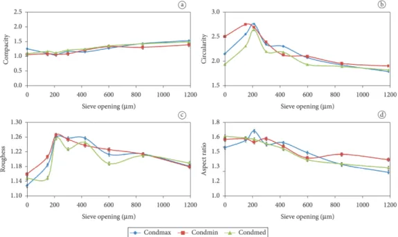 Figure 4. Shape descriptors as a function of the granulometric distribution of the agglomerated cocoa beverage powder evaluated under the  process conditions (Cond max , Cond med , Cond min )
