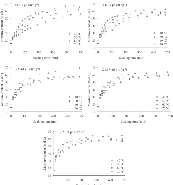 Figure 1. Moisture content values of corn kernels during the soaking process under different temperatures and mechanical damage levels.