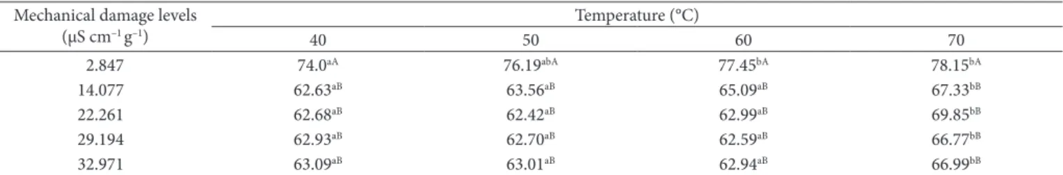 Figure 4. Variation of the Peleg capacity constant (C 2 ) as a function  of temperature and mechanical damage levels for the corn kernels  analyzed.